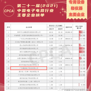 熱烈祝賀“廣東捷駿”被CPCA評為“中國電子電路行業(yè)主要企業(yè)”